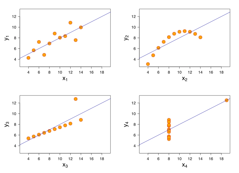 Anscombe's Quartet: The Four Datasets That Proved Statistics Can Lie